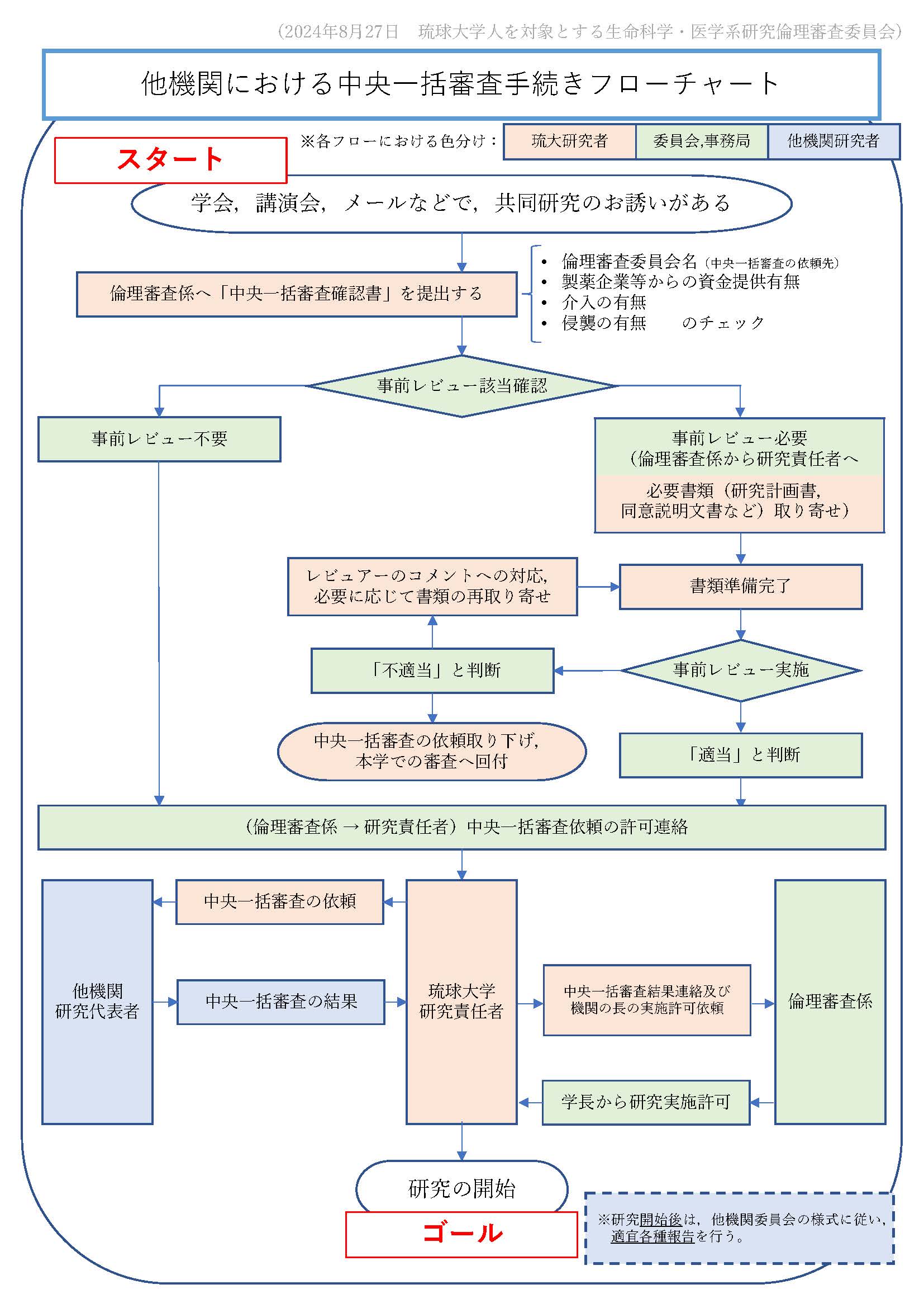 手続きの流れ図